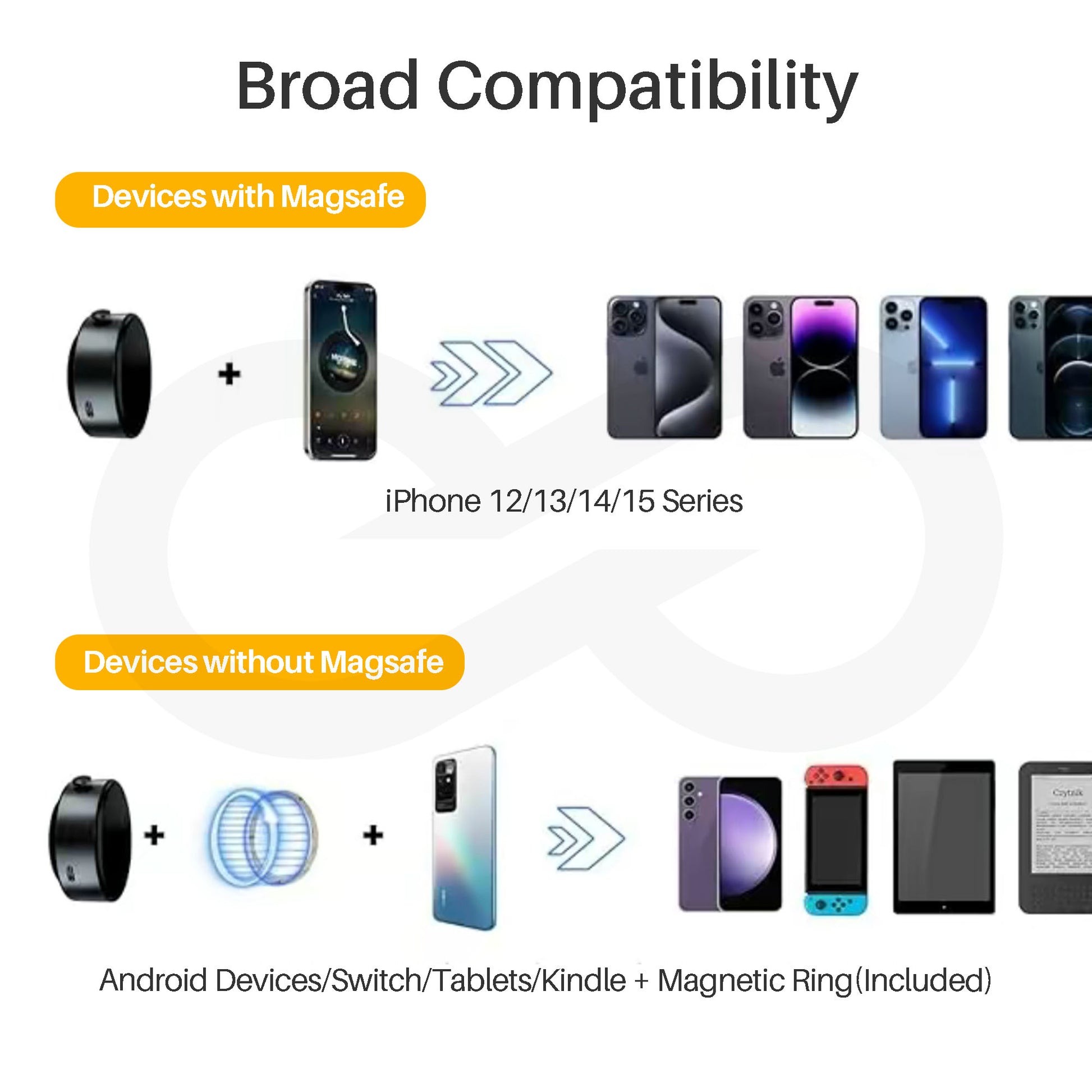 Diagram showing broadcompatibility of devices with and without Magsafe technology on iPhones and other devices.